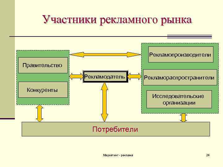 Участники рекламного рынка Рекламопроизводители Правительство Рекламодатель Рекламораспространители Конкуренты Исследовательские организации Потребители Маркетинг - реклама