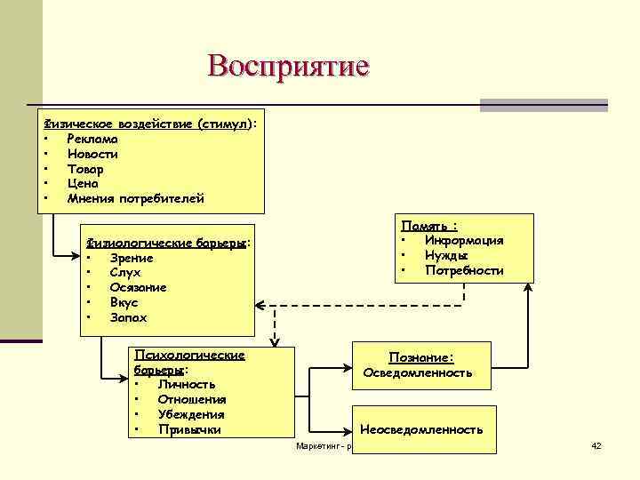 Восприятие Физическое воздействие (стимул): • Реклама • Новости • Товар • Цена • Мнения