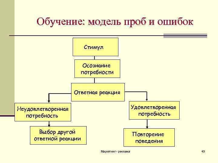 Обучение: модель проб и ошибок Стимул Осознание потребности Ответная реакция Удовлетворенная потребность Неудовлетворенная потребность