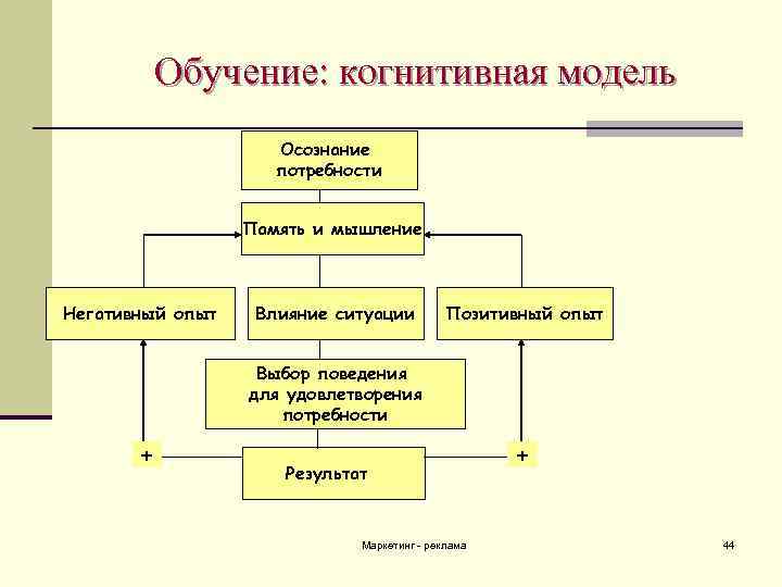 Обучение: когнитивная модель Осознание потребности Память и мышление Негативный опыт Влияние ситуации Позитивный опыт