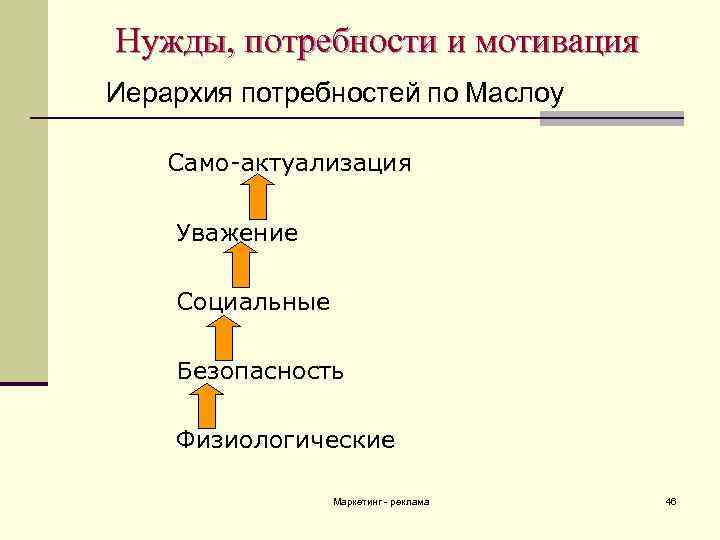 Нужды, потребности и мотивация Иерархия потребностей по Маслоу Само-актуализация Уважение Социальные Безопасность Физиологические Маркетинг