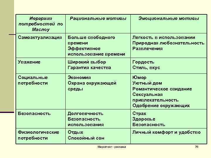 Иерархия потребностей по Маслоу Рациональные мотивы Самоактуализация Больше свободного времени Эффективное использование времени Легкость