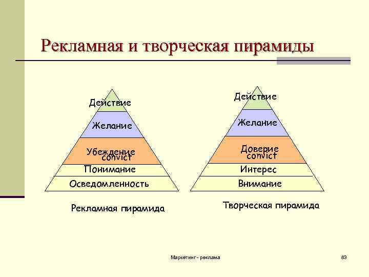 Рекламная и творческая пирамиды Действие Желание Убеждение convict ion Понимание Доверие convict ion Интерес