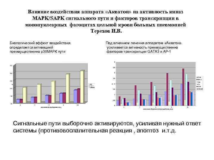 Влияние воздействия аппарата «Акватон» на активность киназ MAPK/SAPK сигнального пути и факторов транскрипции в