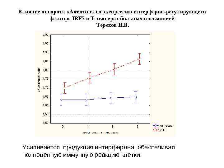 Влияние аппарата «Акватон» на экспрессию интерферон-регулирующего фактора IRF 7 в Т-хелперах больных пневмонией Терехов