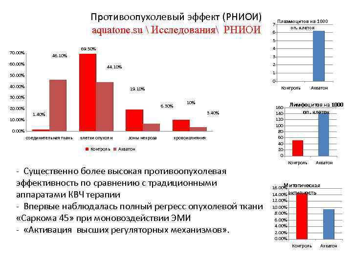 Противоопухолевый эффект (РНИОИ) aquatone. su  Исследования РНИОИ 7 6 Плазмоцитов на 1000 оп.
