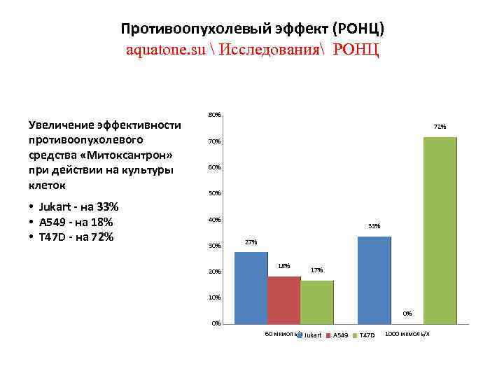 Противоопухолевый эффект (РОНЦ) aquatone. su  Исследования РОНЦ Увеличение эффективности противоопухолевого средства «Митоксантрон» при