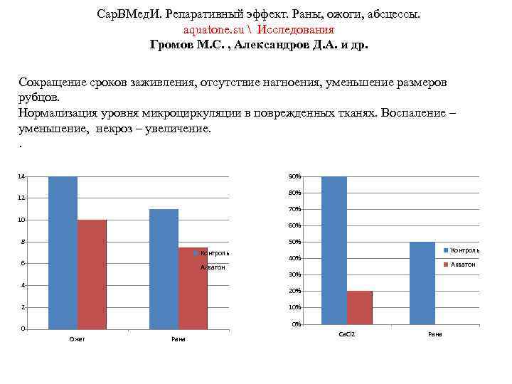 Сар. ВМед. И. Репаративный эффект. Раны, ожоги, абсцессы. aquatone. su  Исследования Громов М.