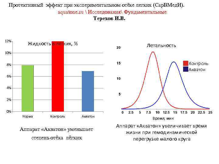 Протективный эффект при экспериментальном отёке легких (Сар. ВМед. И). aquatone. su  Исследования Фундаментальные