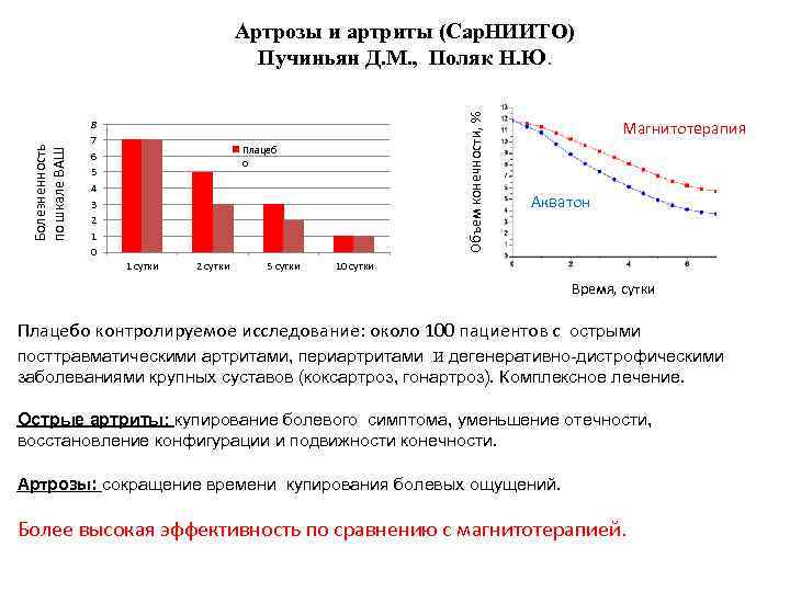 8 7 6 5 4 3 2 1 0 Объем конечности, % Болезненность по