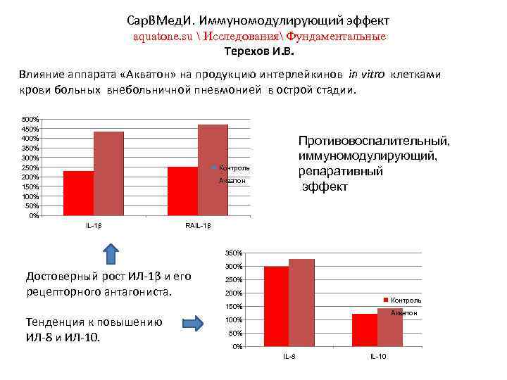 Сар. ВМед. И. Иммуномодулирующий эффект aquatone. su  Исследования Фундаментальные Терехов И. В. Влияние