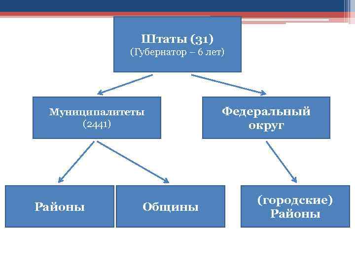 Штаты (31) (Губернатор – 6 лет) Муниципалитеты (2441) Районы Общины Федеральный округ (городские) Районы