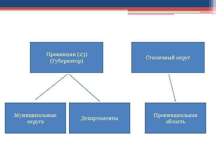 Провинции (23) (Губернатор) Муниципальные округа Департаменты Столичный округ Провинциальная область 