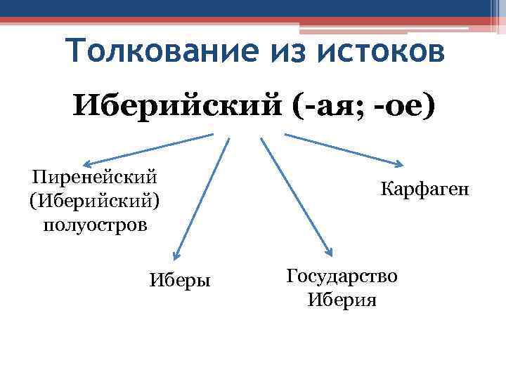 Толкование из истоков Иберийский (-ая; -ое) Пиренейский (Иберийский) полуостров Иберы Карфаген Государство Иберия 