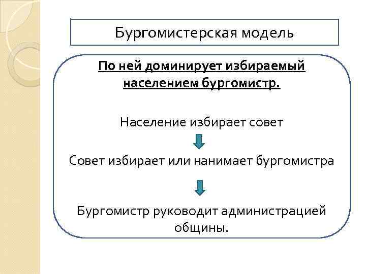 Бургомистерская модель По ней доминирует избираемый населением бургомистр. Население избирает совет Совет избирает или