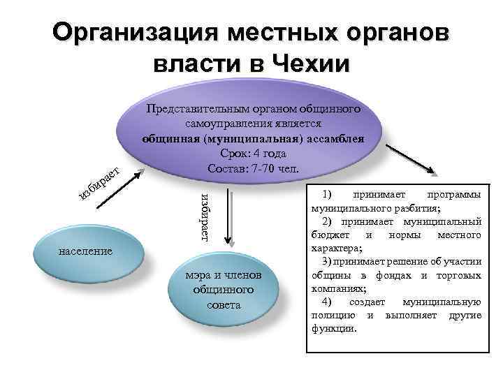 Органы местного самоуправления ветвь власти. Структура власти в Чехии. Структура органов власти Чехии. Местное самоуправление в Чехии. Чехия высшие органы власти.