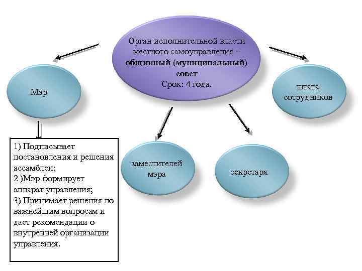 Мэр 1) Подписывает постановления и решения ассамблеи; 2 )Мэр формирует аппарат управления; 3) Принимает