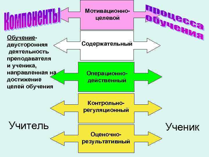 Мотивационноцелевой Обучениедвусторонняя деятельность преподавателя и ученика, направленная на достижение целей обучения Содержательный Операционнодейственный Контрольнорегуляционный