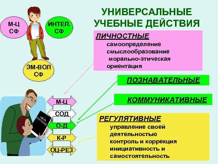 М-Ц СФ ИНТЕЛ. СФ УНИВЕРСАЛЬНЫЕ УЧЕБНЫЕ ДЕЙСТВИЯ ЛИЧНОСТНЫЕ самоопределение смыслообразование морально-этическая ориентация ЭМ-ВОЛ СФ