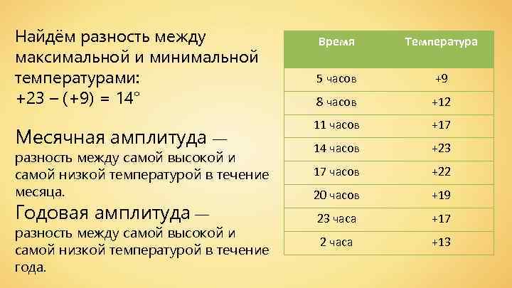 Найдём разность между максимальной и минимальной температурами: +23 – (+9) = 14° Месячная амплитуда