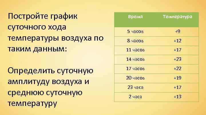 Постройте график суточного хода температуры воздуха по таким данным: Температура 5 часов +9 8