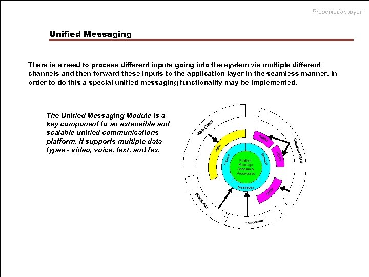 Presentation layer Unified Messaging There is a need to process different inputs going into