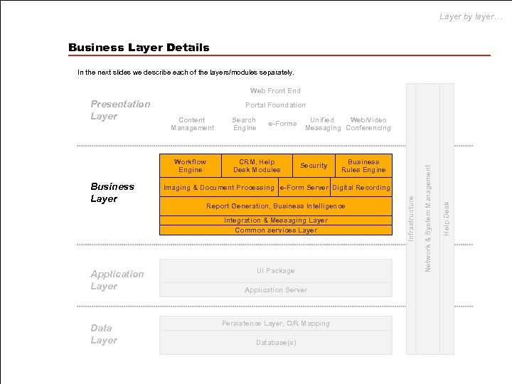 Layer by layer… Business Layer Details In the next slides we describe each of