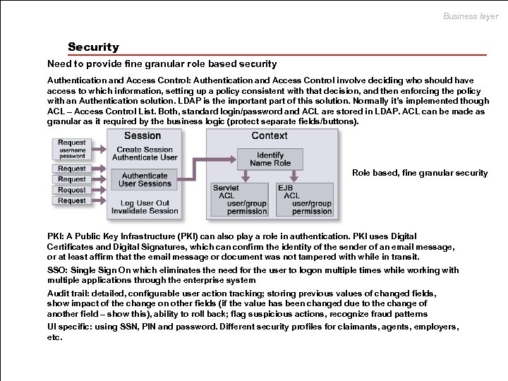 Business layer Security Need to provide fine granular role based security Authentication and Access