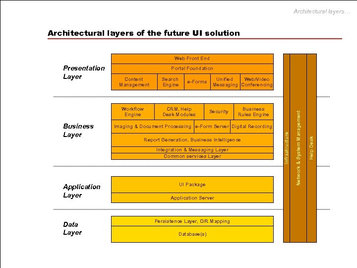 Architectural layers… Architectural layers of the future UI solution Web Front End Portal Foundation