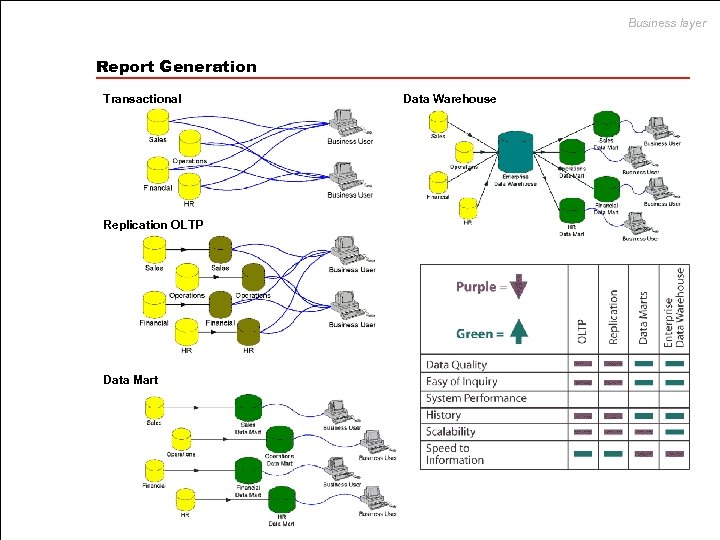 Business layer Report Generation Transactional Replication OLTP Data Mart Data Warehouse 