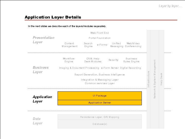 Layer by layer… Application Layer Details In the next slides we describe each of