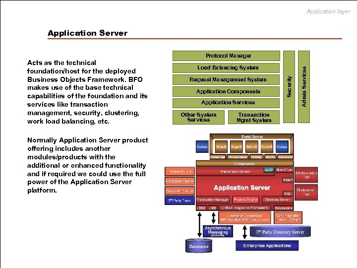 Application layer Application Server Normally Application Server product offering includes another modules/products with the