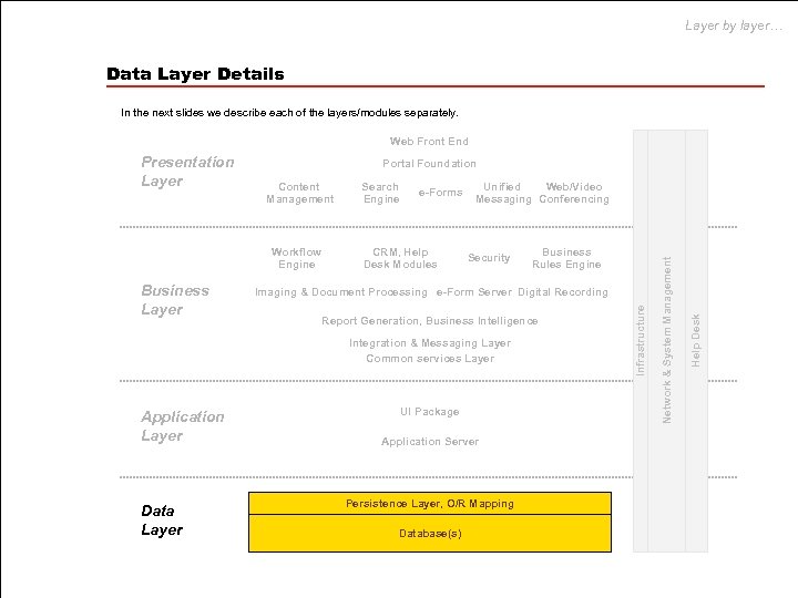 Layer by layer… Data Layer Details In the next slides we describe each of