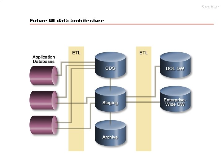 Data layer Future UI data architecture 