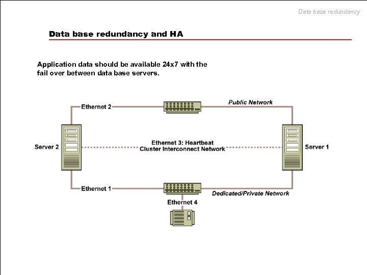 Data base redundancy and HA Application data should be available 24 x 7 with