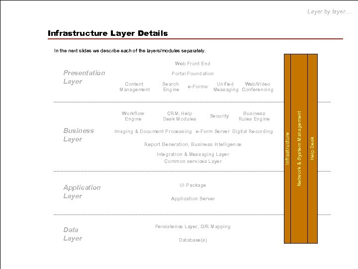 Layer by layer… Infrastructure Layer Details In the next slides we describe each of