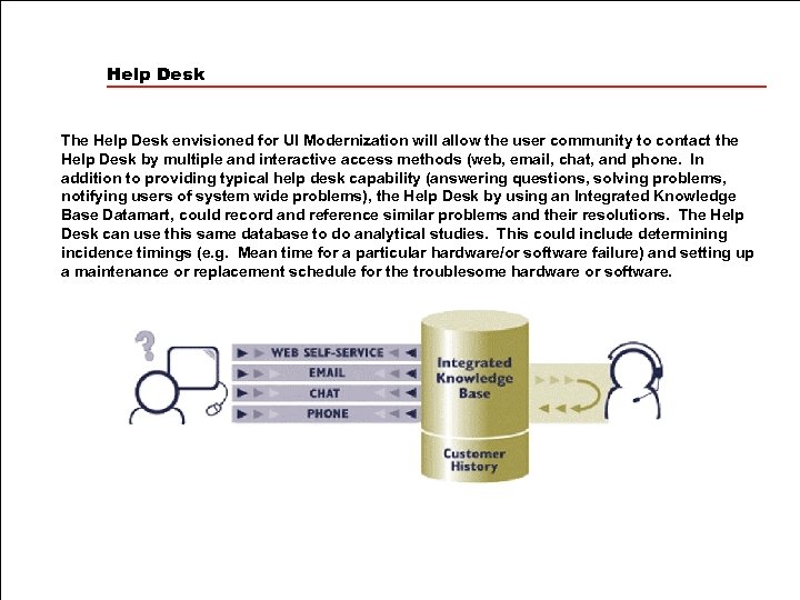 Help Desk The Help Desk envisioned for UI Modernization will allow the user community