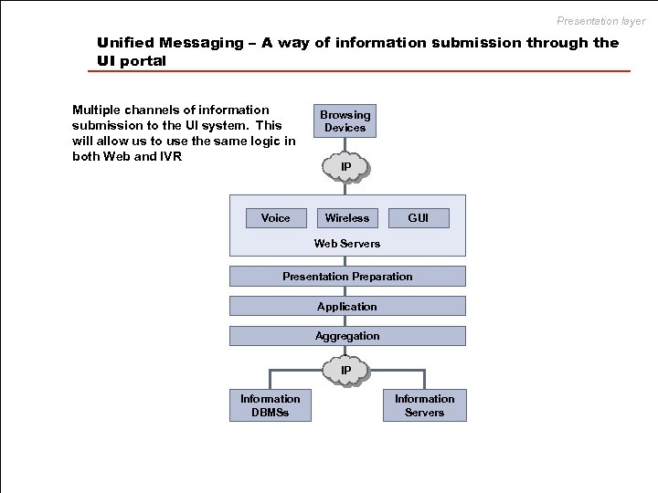 Presentation layer Unified Messaging – A way of information submission through the UI portal