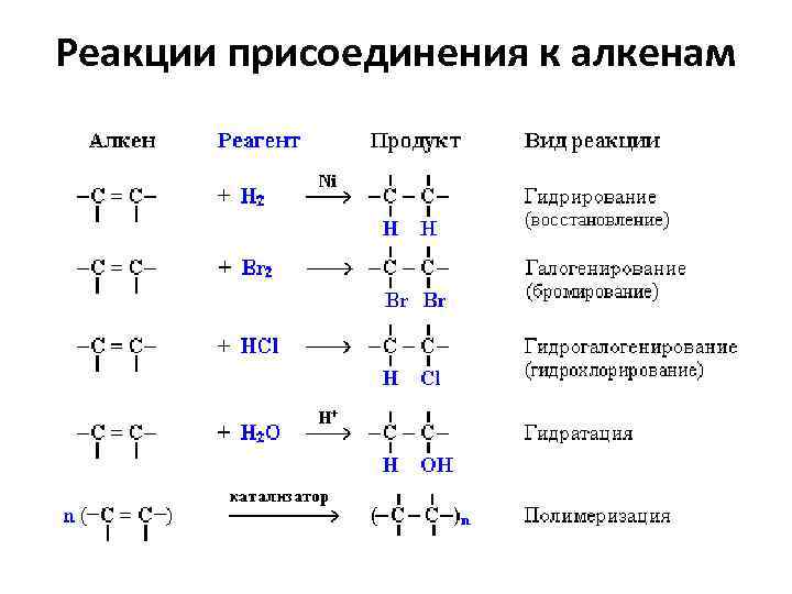 Связи алкенов. Реакция присоединения алканов и алкенов. Реакции присоединения алканов таблица. Строение связи алкенов. Алкены механизм реакции присоединения.