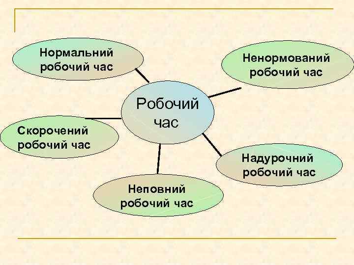 Нормальний робочий час Скорочений робочий час Ненормований робочий час Робочий час Надурочний робочий час