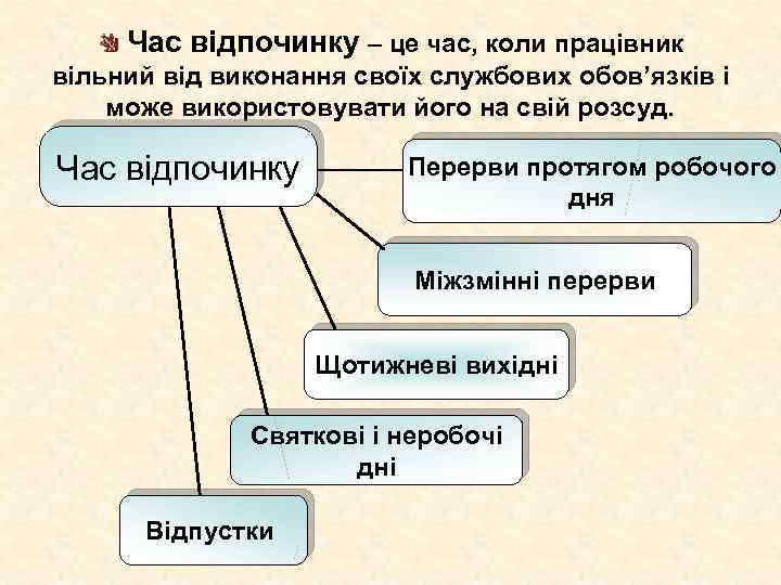 Час відпочинку – це час, коли працівник вільний від виконання своїх службових обов’язків і