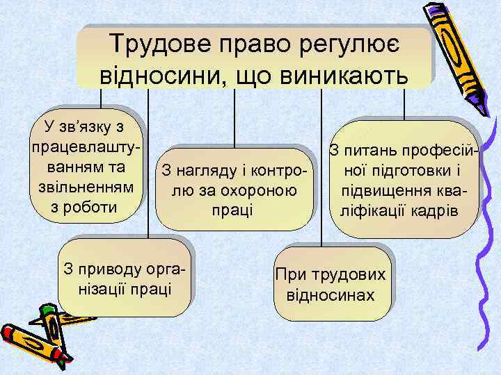 Трудове право регулює відносини, що виникають У зв’язку з працевлаштуванням та звільненням з роботи