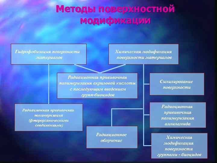 Методы поверхностной модификации Гидрофобизация поверхности материалов Химическая модификация поверхности материалов Радиационная прививочная полимеризация акриловой