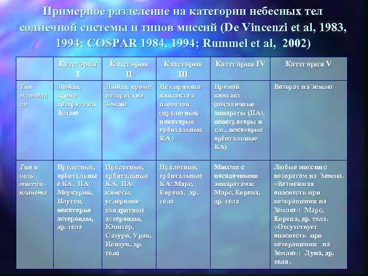 Примерное разделение на категории небесных тел солнечной системы и типов миссий (De Vincenzi et