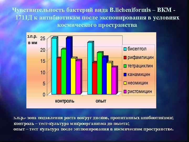 Чувствительность бактерий вида B. licheniformis – ВКМ - 1711 Д к антибиотикам после экспонирования