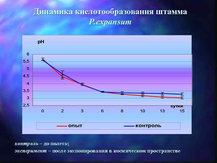 Динамика кислотообразования штамма Р. expansum контроль – до полета; эксперимент – после экспонирования в