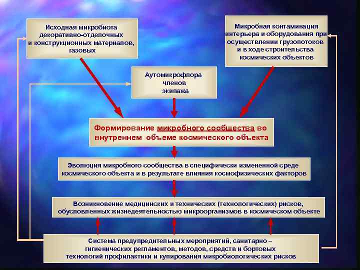 Микробная контаминация интерьера и оборудования при осуществлении грузопотоков и в ходе строительства космических объектов