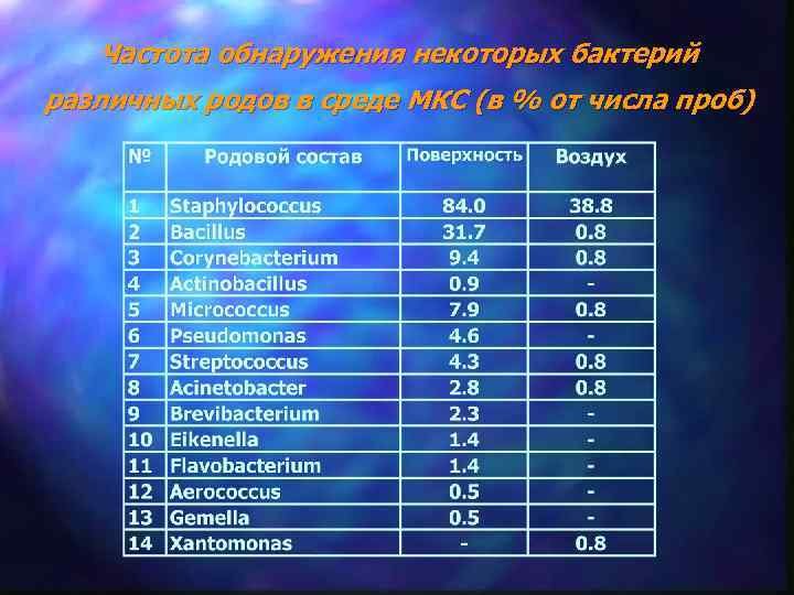 Частота обнаружения некоторых бактерий различных родов в среде МКС (в % от числа проб)