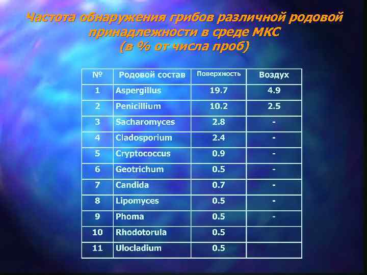 Частота обнаружения грибов различной родовой принадлежности в среде МКС (в % от числа проб)