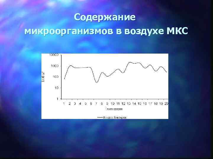 Содержание микроорганизмов в воздухе МКС 